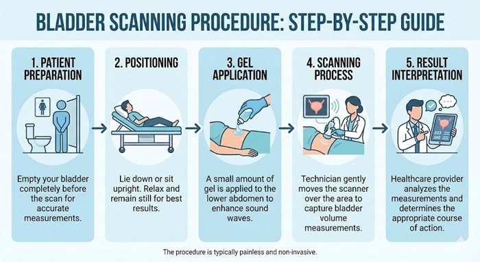 Bladder Scanning: Understanding the Procedure and Its Benefits 2 Procedure for Bladder Scanning